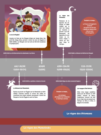 La frise chronologique du monde musulman - Renaud & Rym K. - Sarrazins Junior – Image 3